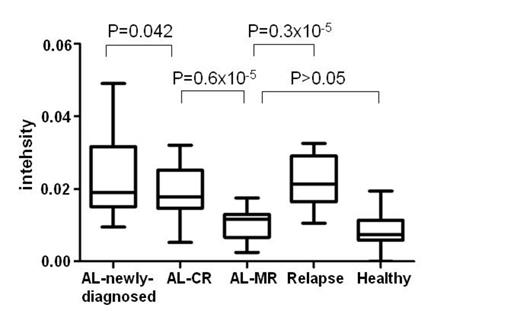 Figure 1. Intensity level of peptide with m/z 4468 in AL groups and healthy controls