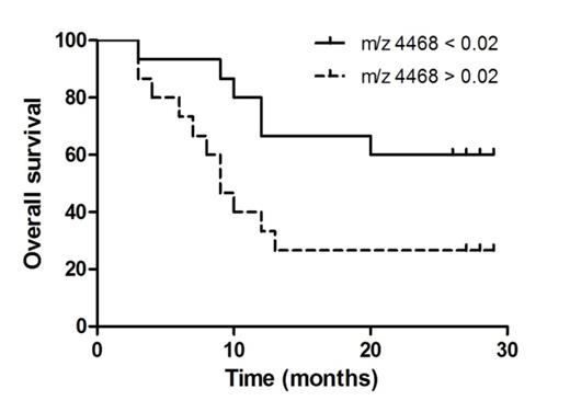 Figure 2. Peptide with m/z 4468 predicts clinical outcome of newly diagnosed AL patients