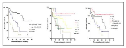 Figure. Risk stratification of de novo AML patients by a combination of age and cytogenetic characteristics with S100A8 expression levels. 1H = cytogenetically favorable-risk with S100A8 high expression, 1L = cytogenetically favorable-risk with S100A8 low expression, 2H = cytogenetically intermediate-risk with S100A8 high expression, 2L = cytogenetically intermediate-risk with S100A8 low expression, 3H = cytogenetically unfavorable-risk with S100A8 high expression, 3L = cytogenetically unfavorable-risk with S100A8 low expression.