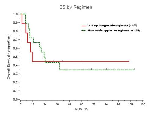 Figure 1. Overall Survival by Regimen