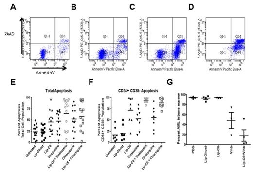 Figure. Panels A-D: AML Cells of patient #661 gated on CD34+/CD38-ve (“LSC”) fraction examined for viability with 7AAD and apoptosis with AnnexinV – A Ghost Liposomes, B –Lip-C6, C, VBL, D Lip-C6+VBL. Panels E and F – whole cell populations and CD34+/CD38-ve respectively – results of this study of 13 AMLs with Lip-C6, VBL and Chloroquine as shown. In nearly all cases at least additive efficacy was seen with VBL or chloroquine added to Lip-C6, but this was particularly dramatic in cells with the LSC phenotype. Panel G shows human AML in the marrow of xenografted NSG mice treated with IV combinatorial nanoliposomes(NL). AML was quantitated by flow cytometry for human specific myeloid antigens. Lip-C6 alone shows minimal activity and ∼50% of AML growth is inhibited by the VBL only NL, whereas the Lip-C6 and VBL combinatorial NLs yield optimal inhibition of hAML growth.