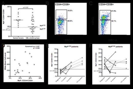 Figure 2. Human MICL expression in chronic phase CML patients. (A) Fraction of MpPs in normal donors and CML patients at diagnosis. (B) Typical immunological profiles of MpPLOW patients and (C) MpPHIGH patients. (D) Correlation between MpP fraction size and total white blood cell count at the time of diagnosis. (E) Development of MpP fraction size in individual patients after 3-6 months (solid lines) and after 12-119 months (dotted lines) of TKI treatment in MpPLOW patients and (F) MpPHIGH patients.