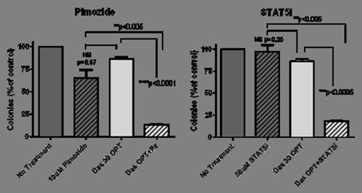 Figure 1. Combination of STAT5 inhibition with 30 min dasatinib exposure (100 nM) reduces the colony forming ability of CP-CML CD34+ cells. (OPT = optimal wash)