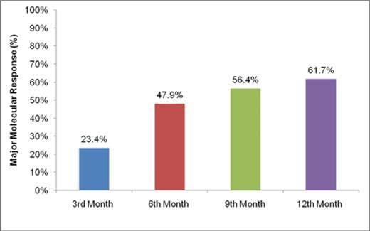 Figure 1. Cumulative major molecular response rates at various time points