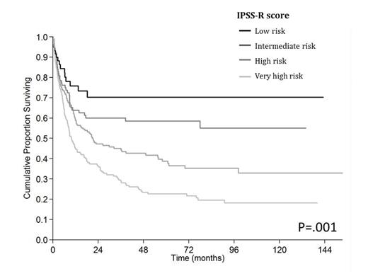 Figure 1. Overall survival of MDS patients stratified according to IPSS-R criteria