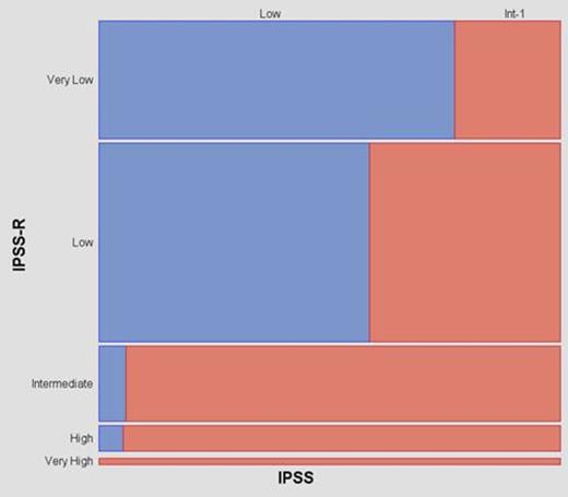 Figure 1. Distribution of IPSS & IPSS-R subgroups