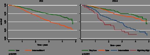 Figure 2A. Overall Survival