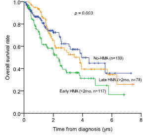 Figure 1. Overall survival rate in patients with lower-risk IPSS (low and intermediate-1)