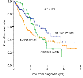 Figure 1. Overall survival rate in patients with lower-risk IPSS (low and intermediate-1)
