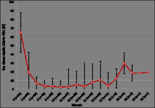 Figure 1. Median and standard deviation of del(5q) clone sizes during treatment with lenalidomide