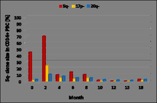 Figure 2. Cytogenetic course in a patient with transient KE
