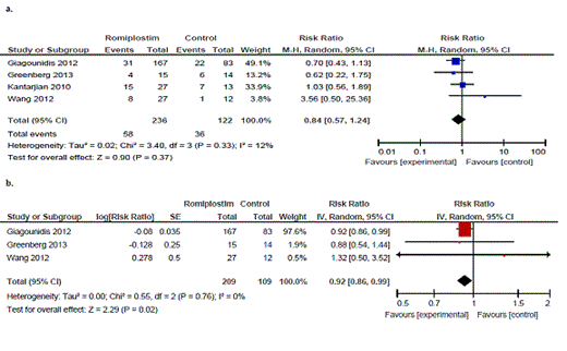 Figure 1. a. Total Bleeding Events b. Exposure-adjusted bleeding rate