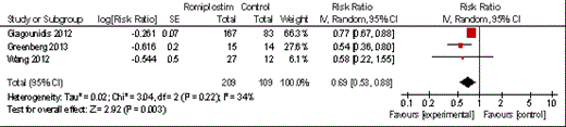 Figure 2. Exposure-adjusted platelet transfusion rate