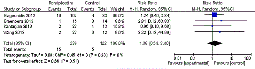Figure 3. AML progression rate