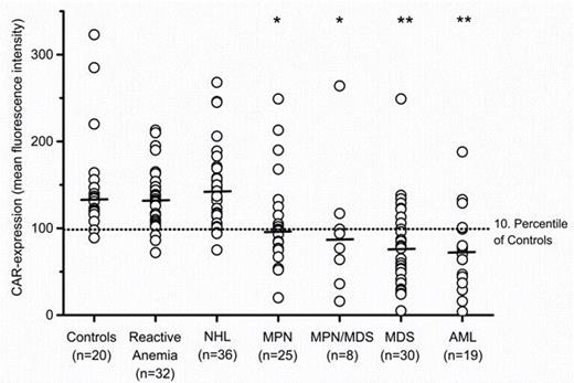 Figure 1. Expression levels of CAR on EryPC determined by flow cytometry. The level of CAR expression on EryPC is depicted as mean fluorescence intensity and indicated by circle in each individual donor. Horizontal lines represent median CAR expression levels in each group of donors. *, p<0.05, and **, p<0.001, compared to healthy controls, as determined by Mann-Whitney U test.