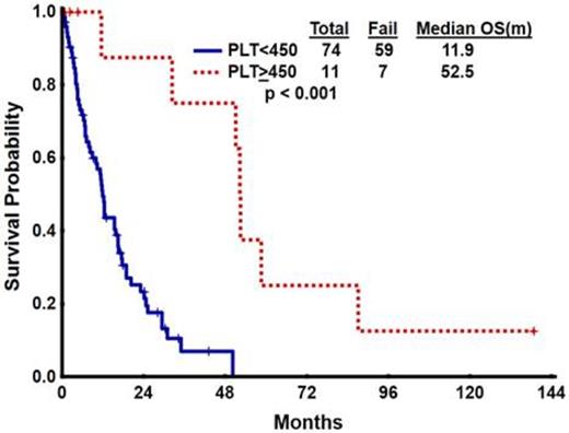 Figure 1. Overall Survival by platelet count at diagnosis