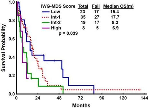Figure 2. Overall Survival based on MDS IPSS score