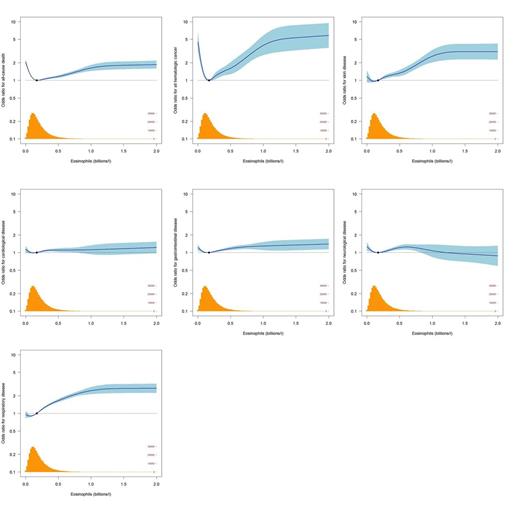 Figures 1-7. Odds ratio (OR) for the three-year incidence of the outcome for the indicated eosinophil count compared to a baseline count of 0.17 x109/l (the minimum risk level for hematologic cancer in our data). The shaded area around the line denotes the 95% confidence interval. The histogram at the bottom of the figure denotes the distribution of eosinophil counts in the data.