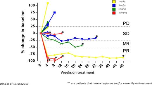 Figure 1. Response over time in patients with multiple myeloma (N=17)