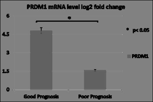 Figure1. Transcript levels of PRDM1 in Good Prognosis and Poor Prognosis.