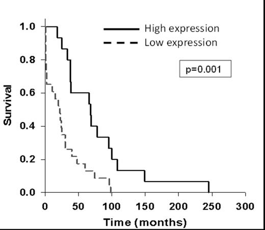 Figure2. Clinical correlation of PRDM1 expression with time to treatment.