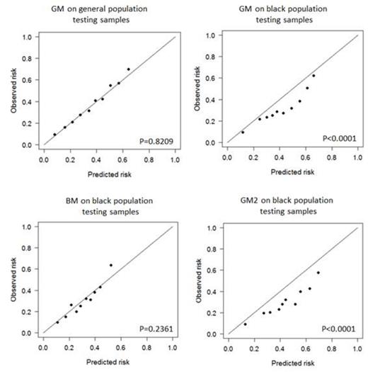 Figure 1. Example of calibration plots