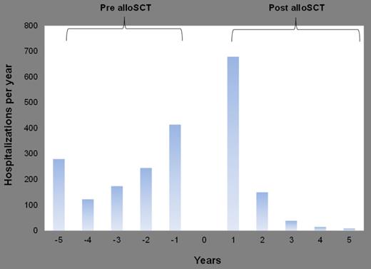 Figure 1A. Hospitalization trend before and after alloSCT
