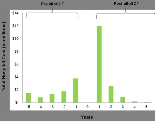 Figure 1B. Total hospital charges per year before and after alloSCT