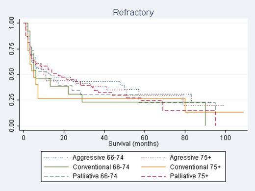 Figure 1. Overall Survival in Refractory Patients By Age Group and Regimen Type