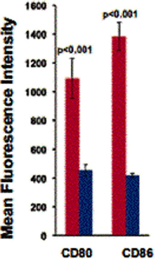 Figure 2. Cross-dressed APCs (red) have increased expression of co-stimulatory molecules CD80 and CD86 compared to non-cross dressed donor CD11c+ APC (blue).