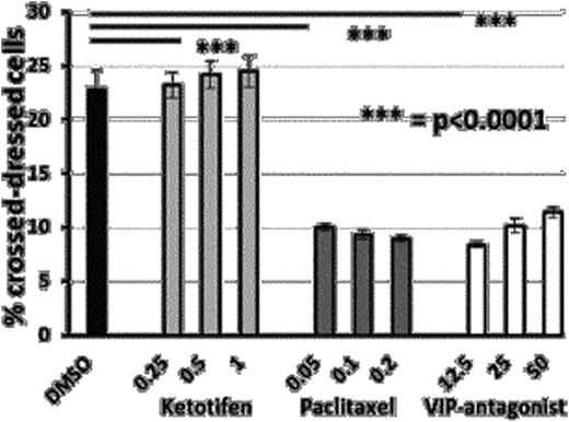 Figure 3. Paclitaxel inhibited trogocytosis in MLR. The frequency of cross-dressed CD11c+ APC on day 6 of MLR was assessed by flow cytometry.