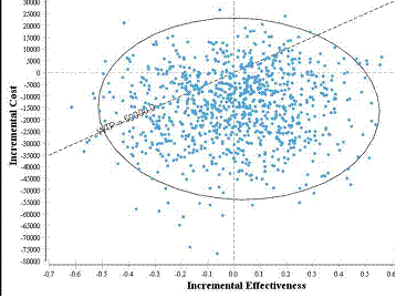 Figure 1. Incremental cost-effectiveness, RI vs. WW, given a WTP threshold of $50 000