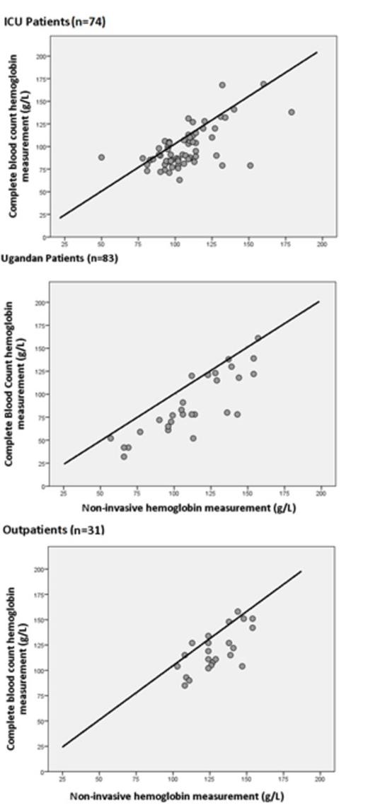 Figure 1. Comparison of Non-invasive hemoglobin measurement and CBC hemoglobin measurement in the three study populations