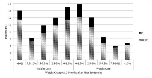 Figure 1. Distribution of Weight Change at 3 Months after First Treatment among NHL Patients