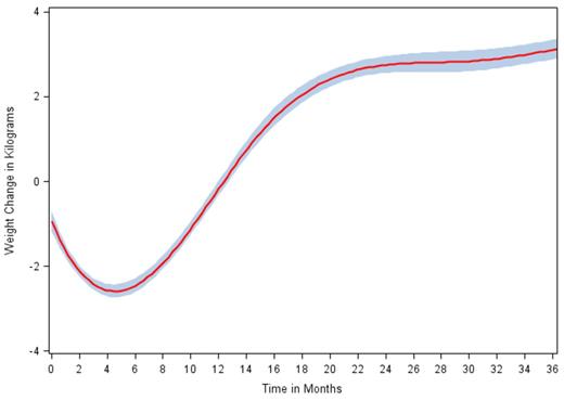 Figure 2. Penalized B-spline Curve for Weight Change over Time among NHL Patients