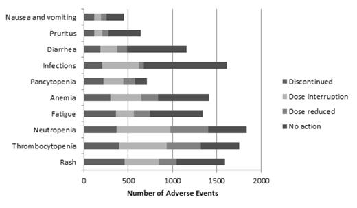 Actions Taken With Top 10 Post-Marketing AEs Reporting Permanent D/C of LEN