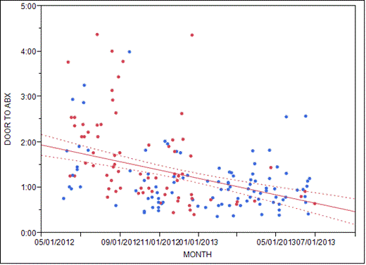 Time from arrival to antibiotic