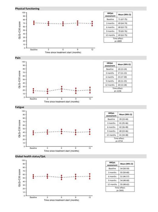 Figure 1. Mean HRQoL scores over time