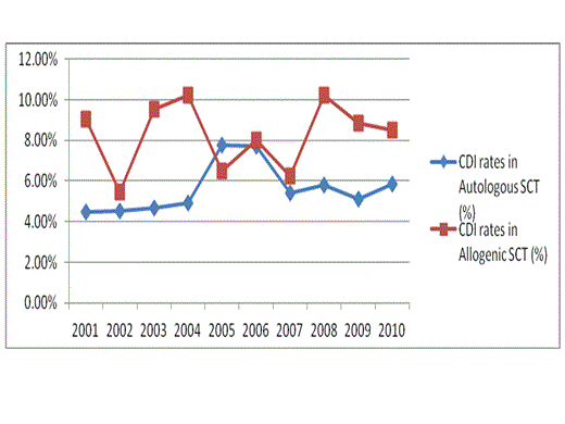 Figure 1. Trend of CDI in SCT recipients