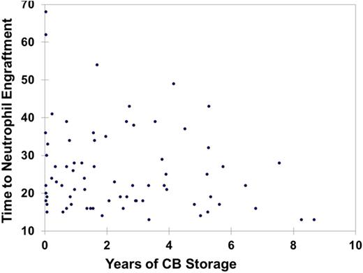 Figure 1A. Neutrophil Engraftment