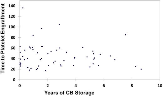 Figure 1B. Platelet Engraftment