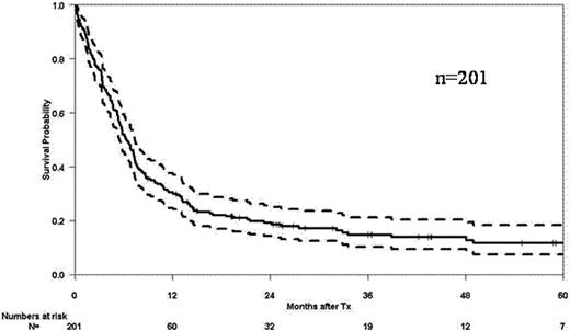 Figure 1. Overall survival after HSCT
