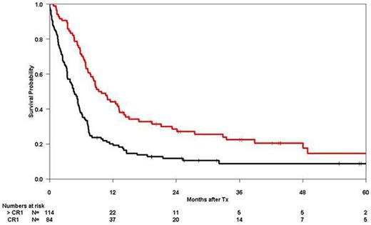 Figure 2. Overall survival after HSCT for patients in CR1 vs. advanced disease. / ─CR1, n=84. / ─ beyond CR1, n=114