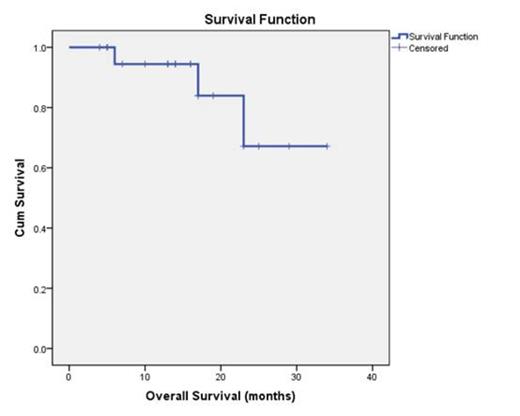 Figure 2. Overall survival