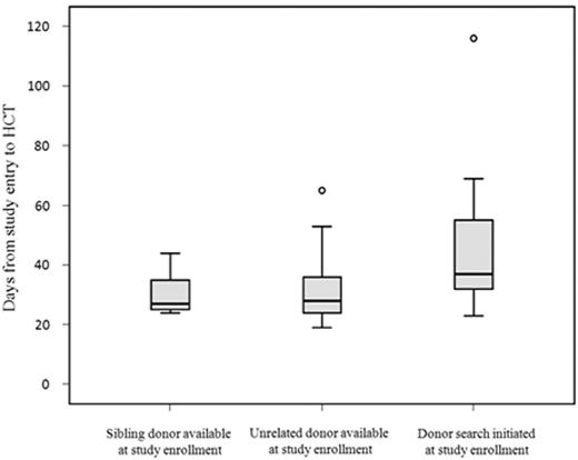 Figure 2. Time to HSCT according to donor status at the time of study enrollment