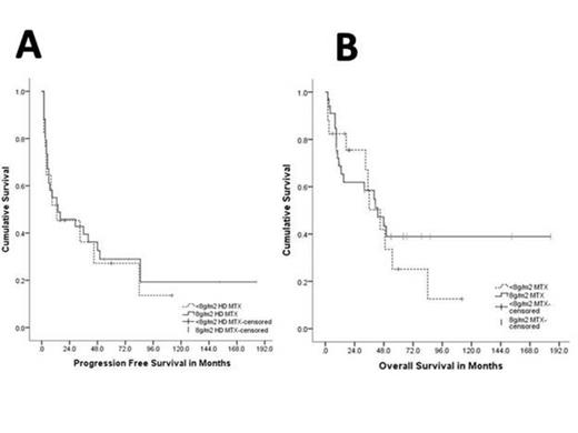 Figure 1. (A) Progression Free Survival and (B) Overall Survival comparing Methotrexate (HD MTX) at 8gm2 vs <8g/m2