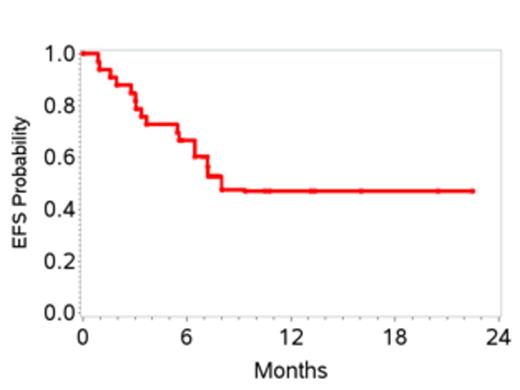 Figure 1. Event Free Survival