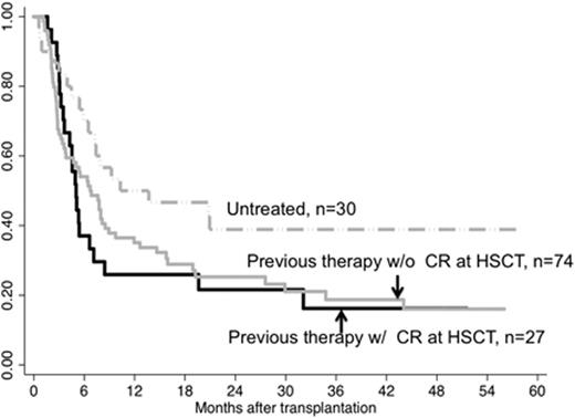 Figure 1. EFS by previous therapy and disease status at HSCT in patients with high and very high risk disease by IPSS-R.