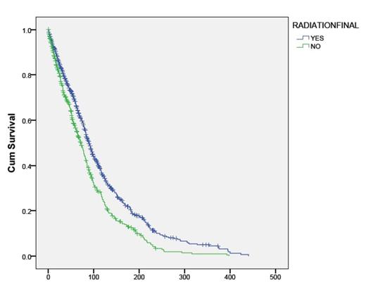 Figure 1. KM Survival curve in DLBC Lymphoma patients showing survival in months in those who received radiation therapy versus those who did not receive radiation therapy , p= 0.0001