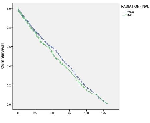 Figure 2. KM Survival curve in DLBC Lymphoma patients diagnosed after 2000 showing survival in months in those who received radiation therapy versus those who did not receive radiation therapy was not stastically different , p= 0.30